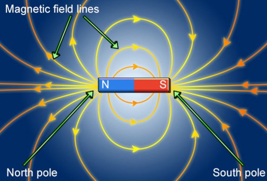 north and south pole of magnet